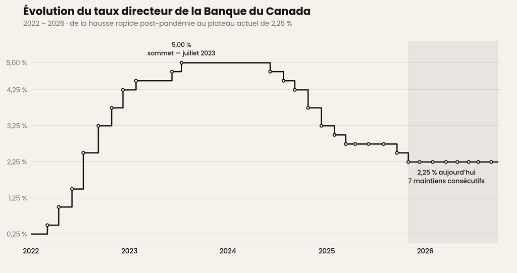 Graphique de l'évolution du taux directeur de la Banque du Canada de 2022 à 2026, montrant la hausse jusqu'à 5,00 % puis la baisse vers le plateau actuel de 2,25 %